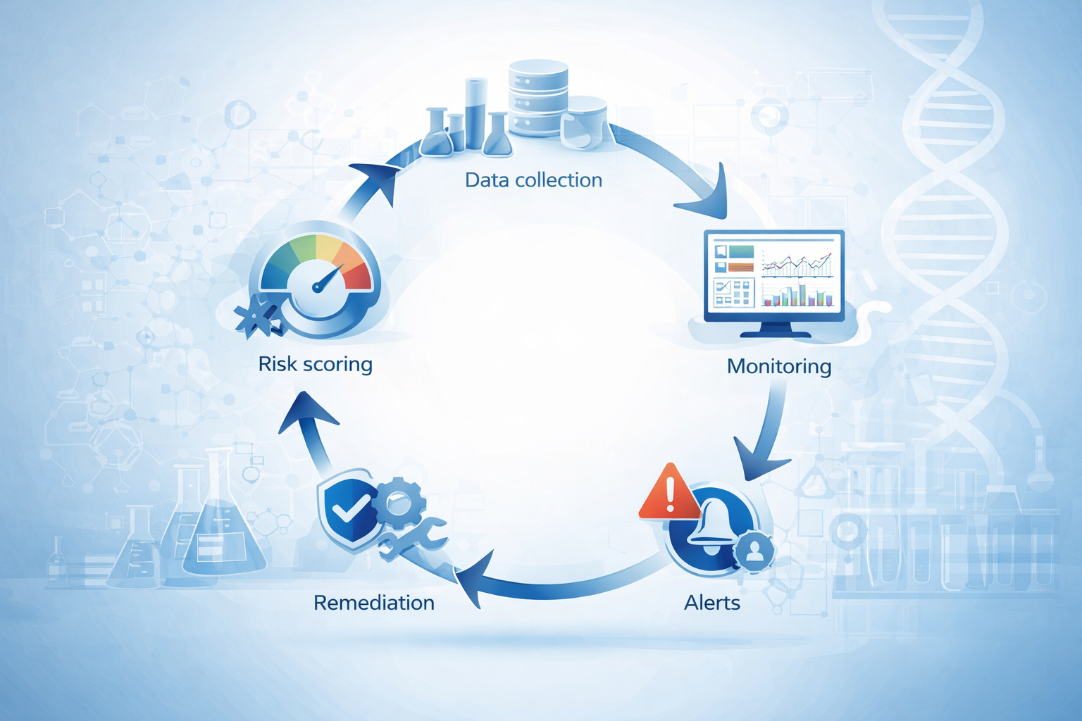 Compliance risk assessment and proactive monitoring in life sciences